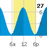Tide chart for Below Spring Bluff, Little Satilla River, Georgia on 2024/02/27