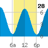 Tide chart for Below Spring Bluff, Little Satilla River, Georgia on 2024/02/28