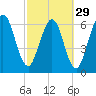 Tide chart for Below Spring Bluff, Little Satilla River, Georgia on 2024/02/29