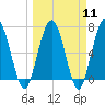 Tide chart for Below Spring Bluff, Little Satilla River, Georgia on 2024/03/11