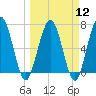 Tide chart for Below Spring Bluff, Little Satilla River, Georgia on 2024/03/12
