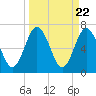 Tide chart for Below Spring Bluff, Little Satilla River, Georgia on 2024/03/22