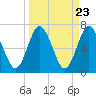 Tide chart for Below Spring Bluff, Little Satilla River, Georgia on 2024/03/23