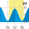 Tide chart for Below Spring Bluff, Little Satilla River, Georgia on 2024/03/27