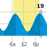 Tide chart for Below Spring Bluff, Little Satilla River, Georgia on 2024/04/19