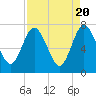 Tide chart for Below Spring Bluff, Little Satilla River, Georgia on 2024/04/20