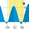 Tide chart for Below Spring Bluff, Little Satilla River, Georgia on 2024/04/9