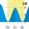 Tide chart for Below Spring Bluff, Little Satilla River, Georgia on 2024/05/10