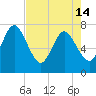 Tide chart for Below Spring Bluff, Little Satilla River, Georgia on 2024/05/14