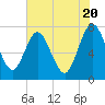 Tide chart for Below Spring Bluff, Little Satilla River, Georgia on 2024/05/20