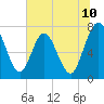 Tide chart for Below Spring Bluff, Georgia on 2025/06/10
