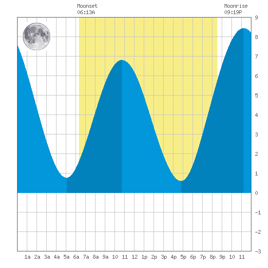 Tide chart for Below Spring Bluff on 2025/06/11