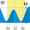 Tide chart for Below Spring Bluff, Georgia on 2025/06/11
