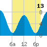 Tide chart for Below Spring Bluff, Georgia on 2025/06/13