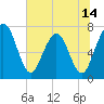 Tide chart for Below Spring Bluff, Georgia on 2025/06/14