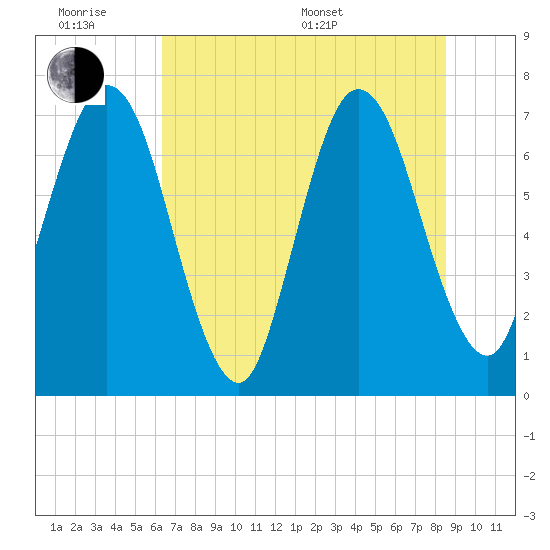 Tide chart for Below Spring Bluff on 2025/06/18