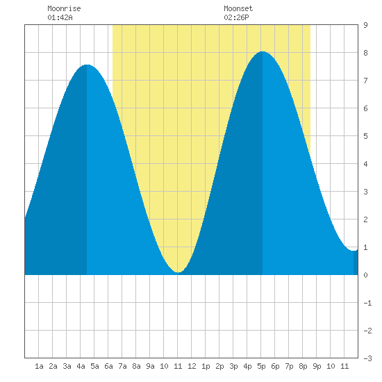 Tide chart for Below Spring Bluff on 2025/06/19