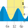 Tide chart for Below Spring Bluff, Georgia on 2025/06/1