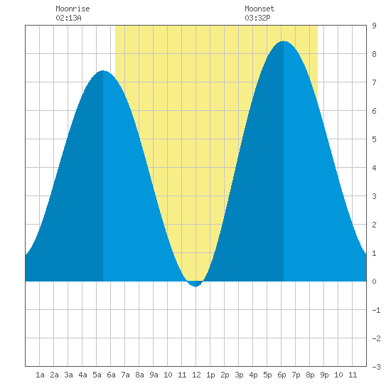 Tide chart for Below Spring Bluff on 2025/06/20