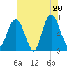 Tide chart for Below Spring Bluff, Georgia on 2025/06/20
