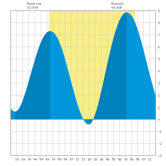 Tide chart for Below Spring Bluff on 2025/06/21