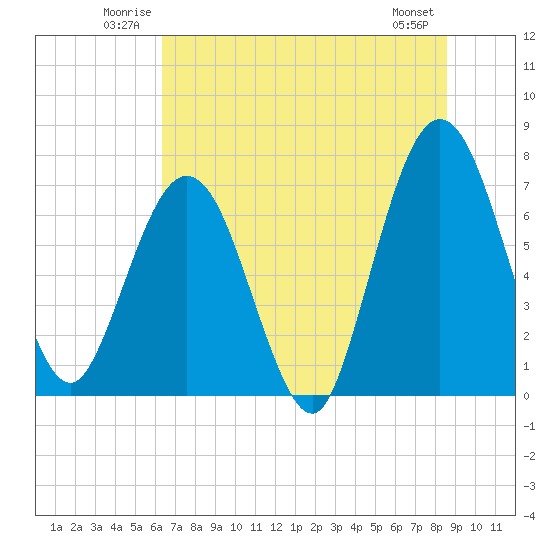 Tide chart for Below Spring Bluff on 2025/06/22