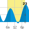 Tide chart for Below Spring Bluff, Georgia on 2025/06/23