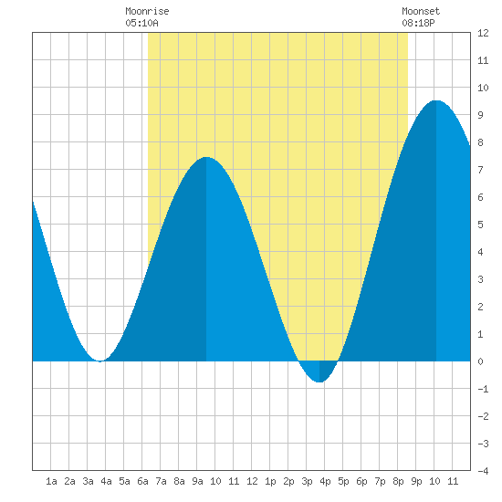 Tide chart for Below Spring Bluff on 2025/06/24