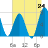 Tide chart for Below Spring Bluff, Georgia on 2025/06/24