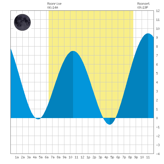 Tide chart for Below Spring Bluff on 2025/06/25