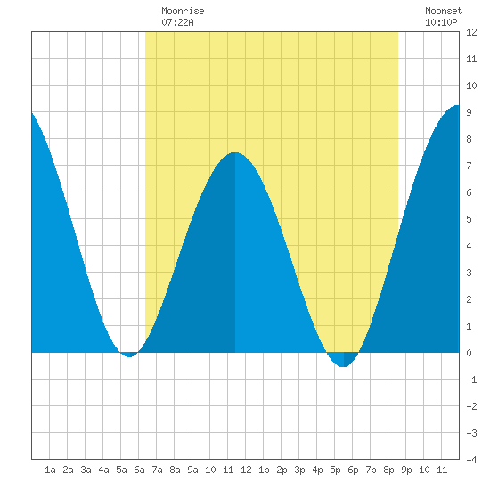 Tide chart for Below Spring Bluff on 2025/06/26