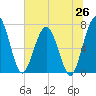 Tide chart for Below Spring Bluff, Georgia on 2025/06/26