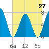Tide chart for Below Spring Bluff, Georgia on 2025/06/27