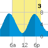 Tide chart for Below Spring Bluff, Georgia on 2025/06/3