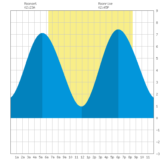 Tide chart for Below Spring Bluff on 2025/06/04