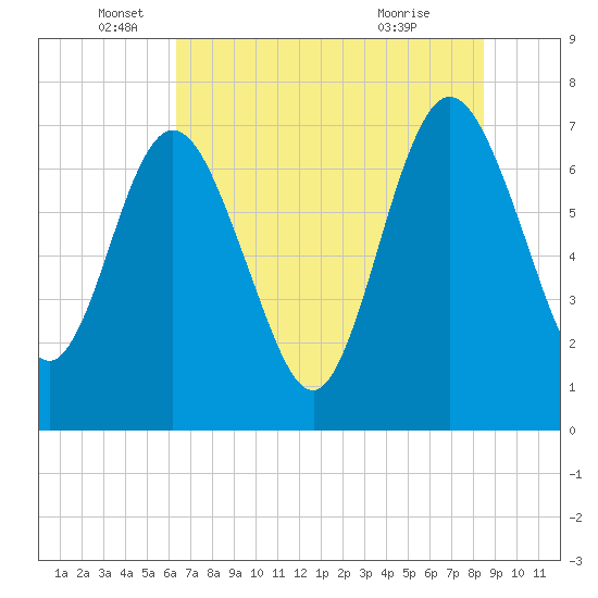 Tide chart for Below Spring Bluff on 2025/06/05