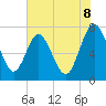 Tide chart for Below Spring Bluff, Georgia on 2025/06/8