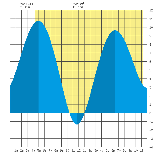 Tide Chart for 2021/06/29