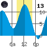 Tide chart for Port Etches, Hinchinbrook Island, Alaska on 2023/11/13