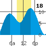 Tide chart for Port Etches, Hinchinbrook Island, Alaska on 2023/11/18