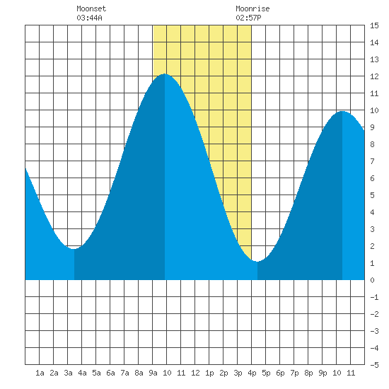 Tide Chart for 2023/11/23