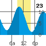 Tide chart for Port Etches, Hinchinbrook Island, Alaska on 2023/11/23