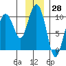 Tide chart for Port Etches, Hinchinbrook Island, Alaska on 2023/11/28