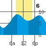 Tide chart for Port Etches, Hinchinbrook Island, Alaska on 2023/11/6