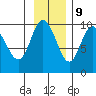 Tide chart for Port Etches, Hinchinbrook Island, Alaska on 2023/11/9