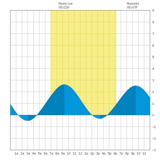 Tide Chart for 2021/02/13