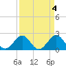 Tide chart for Turning Basin, Port Everglades, Florida on 2023/04/4