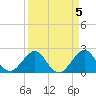 Tide chart for Turning Basin, Port Everglades, Florida on 2023/04/5