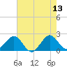 Tide chart for Turning Basin, Port Everglades, Florida on 2023/06/13