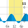 Tide chart for Turning Basin, Port Everglades, Florida on 2024/03/11